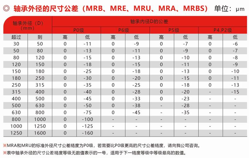 MRB、MRE、MUR、MRA、MRBS外徑公差